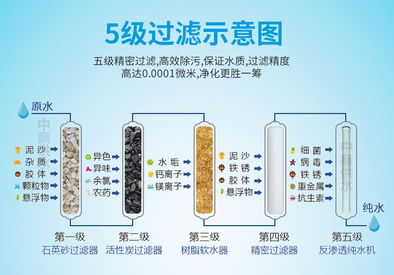 反滲透純水設(shè)備5級過濾原理圖